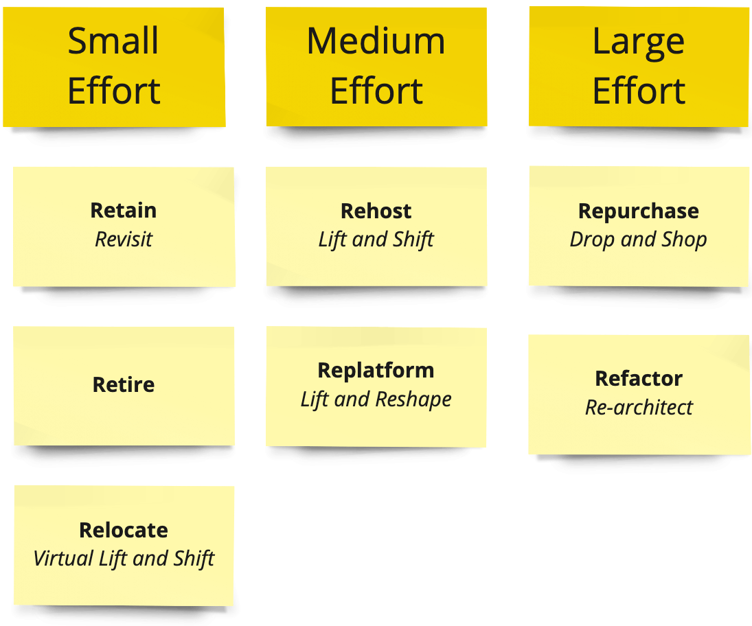 Understanding the different types of migrations : Clockwork