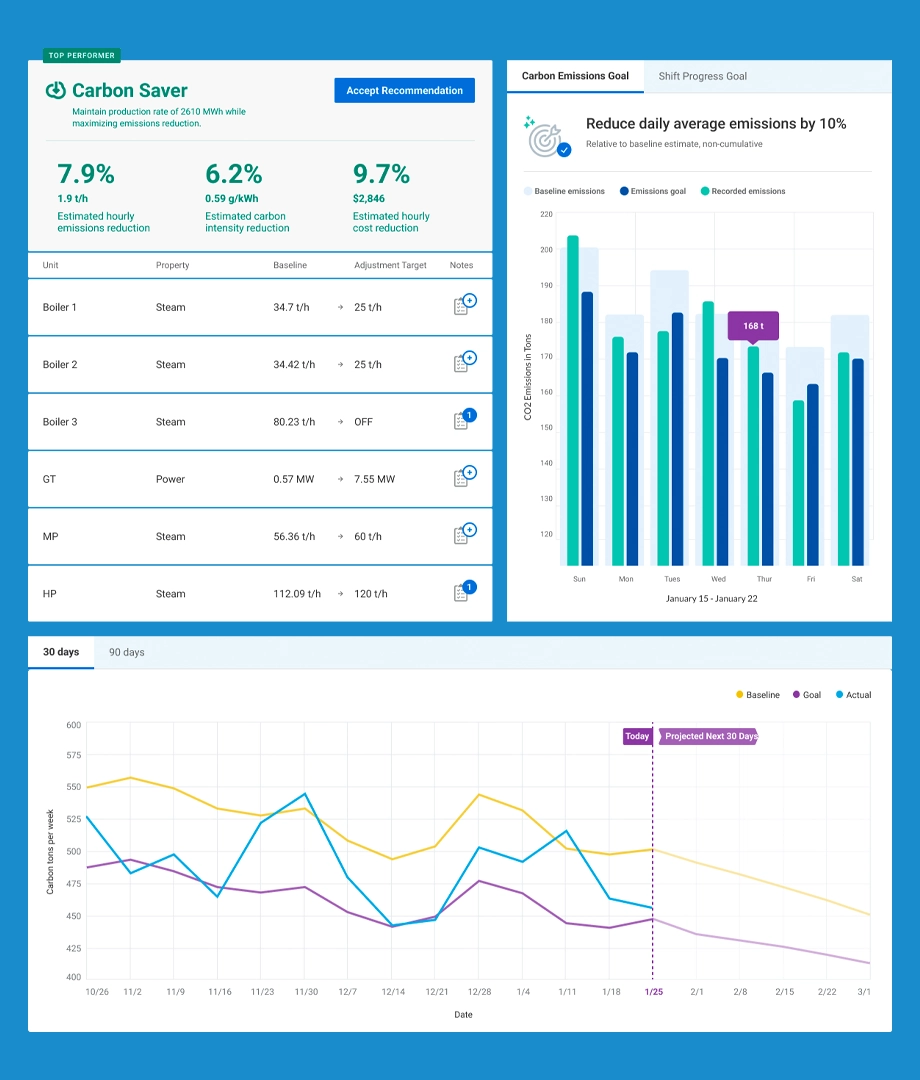 The outcome of our product development work for Ecolab: A dashboard view of the user experience for Ecolab's flagship climate SaaS.